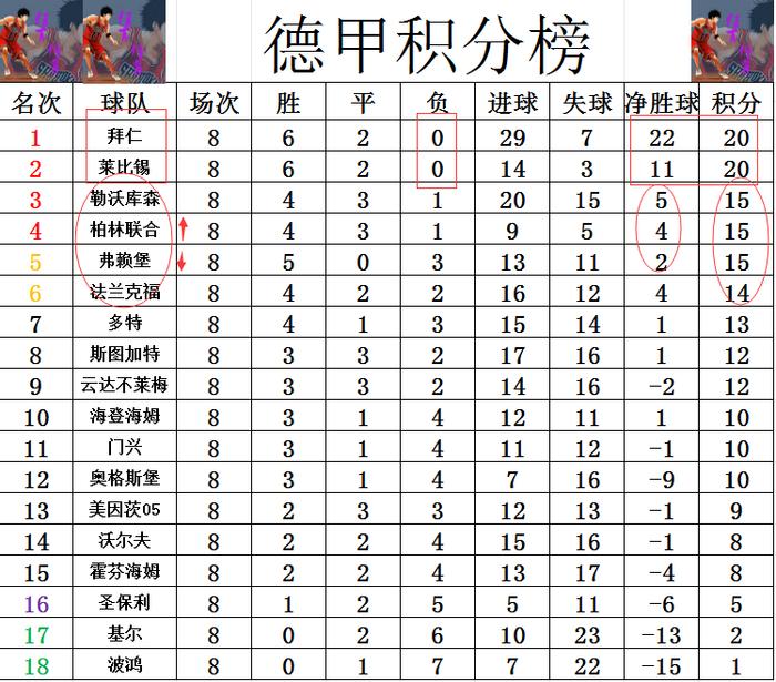 弗赖堡客场战平对手，积分榜上略显遗憾的简单介绍